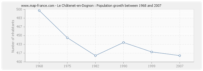 Population Le Châtenet-en-Dognon